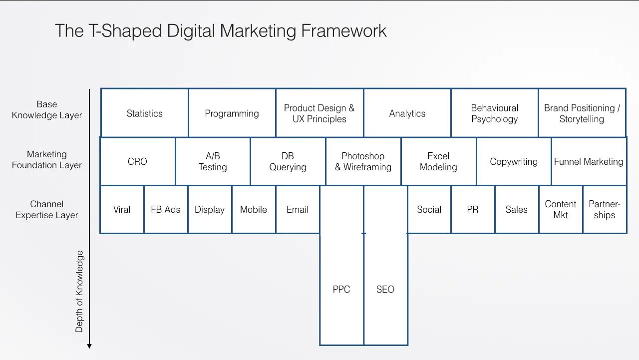 T framework