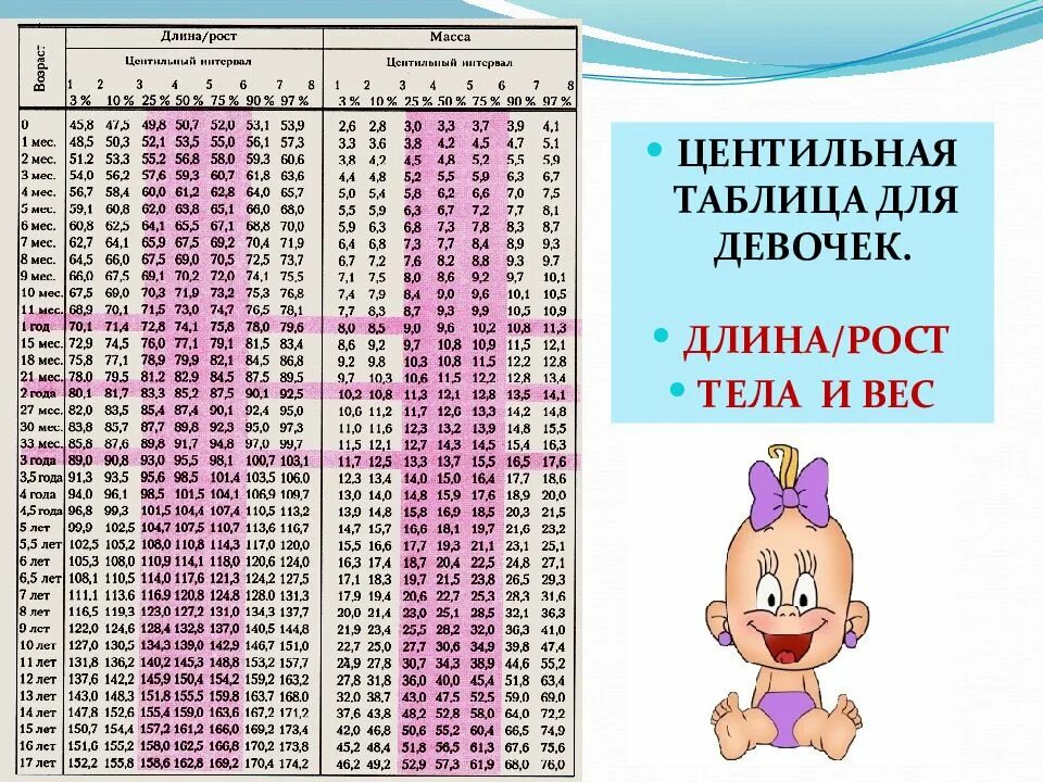 Параметры физического развития детей. Центильные таблицы для девочек рост и вес. центильные таблицы для мальчиков рост и вес. оценка физического развития детей таблица. центильная таблица для мальчиков рост и вес.