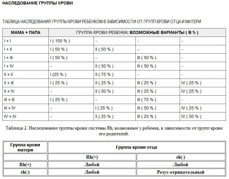 Муж 3 отрицательная жена 3 положительная. Смешивания групп крови родителей таблица. Резус факторы крови у человека таблица. Таблица резус фактора крови родителей и детей. Совместимость крови по резус фактору таблица.