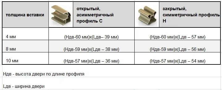 Как рассчитать двери для шкафа купе. Толщина уплотнителя для двери шкафа купе. формула расчета дверей купе. формула расчета дверей купе аристо. формула расчета дверей шкафа купе.