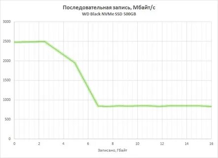 Скорость записи wd