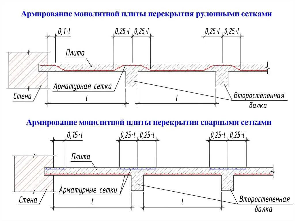 Толщина бетонного перекрытия. Толщина монолитного перекрытия 3 м. Толщина монолитной плиты перекрытия. Устройство монолитного перекрытия чертеж. Монолитное балочное перекрытие чертежи.