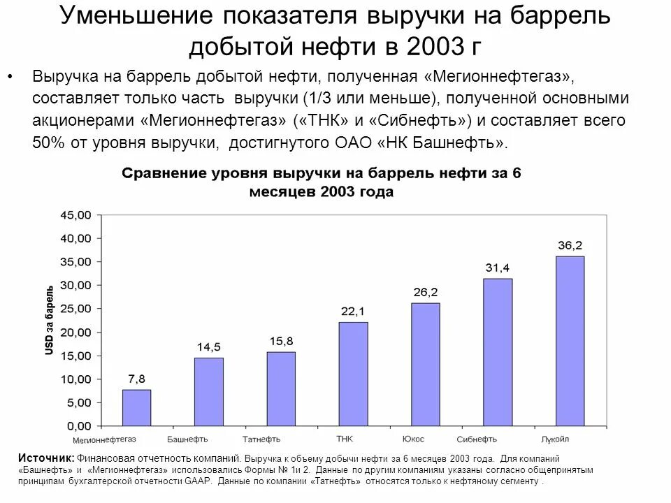 Снижение доходов показателей. Показатели добытой нефти. Показатели для нефтяных компании. Коэффициент добываемой нефти.