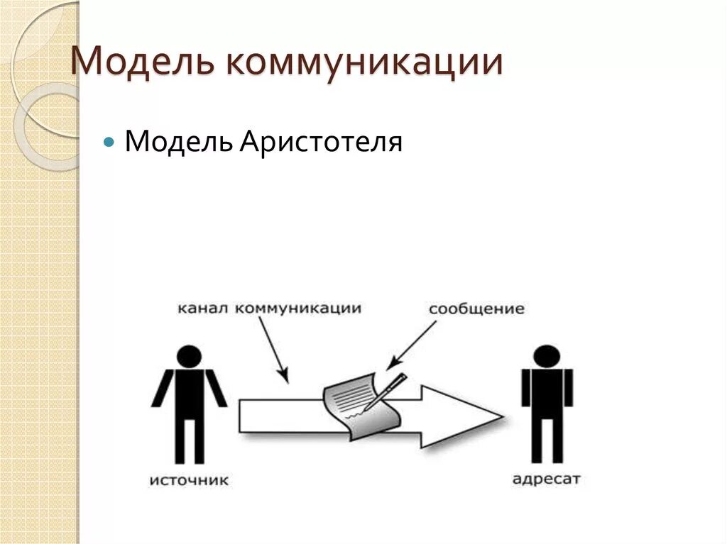 Источник информации общения. Модель коммуникации Аристотеля. Модели коммуникации. Модель коммуникации схема. Модель коммуникативного общения.