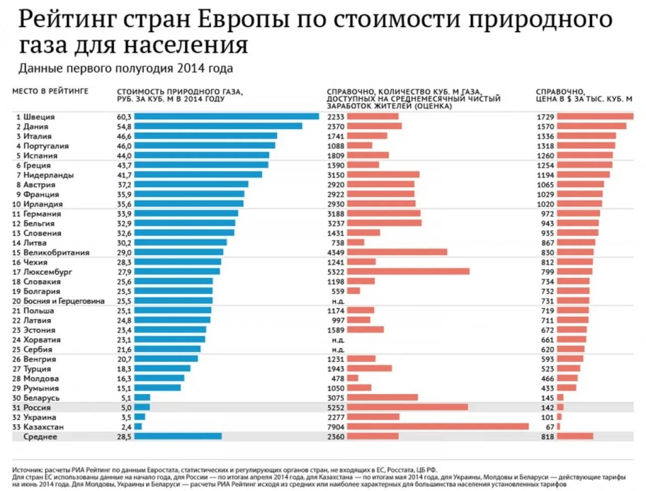 Рейтинг европейских стран по стоимости газа. Рейтинг стран. Стоимость газа в странах. Население Европы по странам.