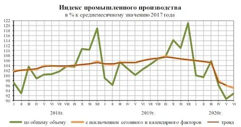 Производство в 2020 г