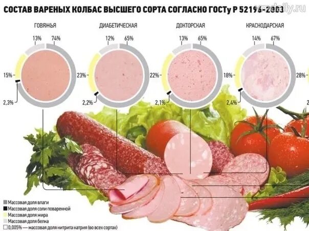 Пищевая ценность колбасных изделий. Пищевая и биологическая ценность колбасных изделий. Химический состав колбасных изделий. Химический состав колбасных изделий таблица. Пищевая и биологическая ценность колбасных изделий.