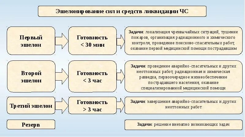 Эшелоны рсчс