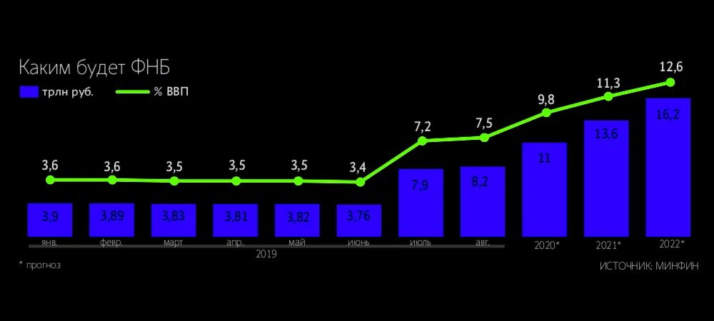 Динамика фонда национального благосостояния РФ. Фонд национального благосостояния России 2022. ФНБ РФ. Фонд национального благосостояния по годам.