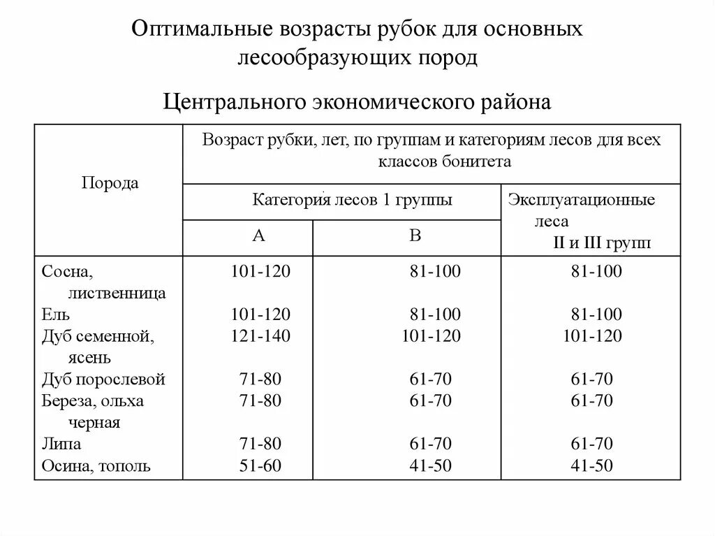 Возрасты рубок леса таблица. Возраст древостоя таблица. Таблица возрастов рубки. Класс возрастов рубок. Группы возраста деревьев