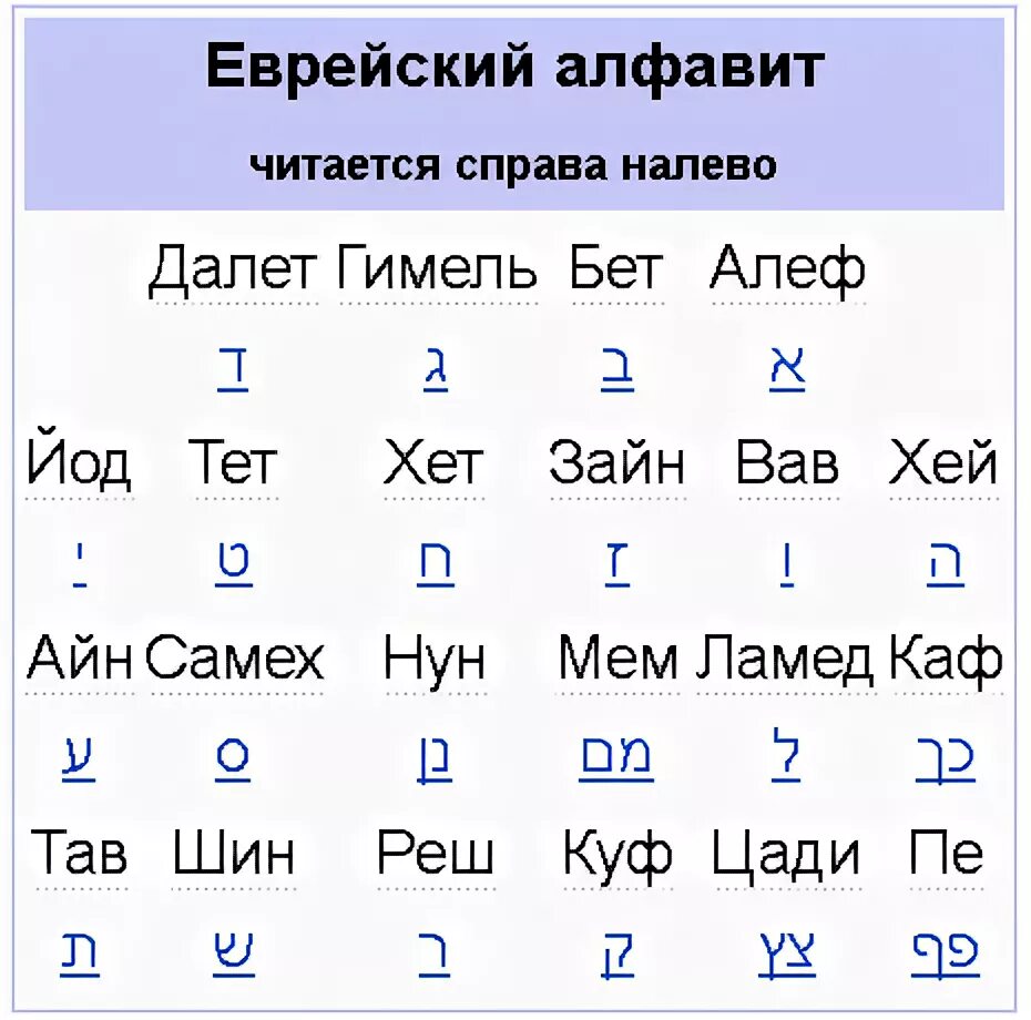 Переводчик на гавайский. Иврит алфавит. Еврейский язык алфавит. Иврит алфавит с переводом. Еврейская Азбука иврит.