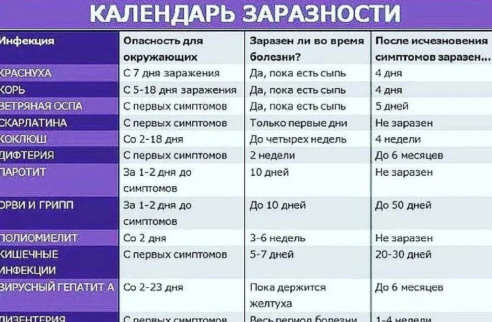 Период 10 лет как называется. Детские инфекционные заболевания таблица. сроки карантина при инфекционных заболеваниях. инкубационный период инфекционных заболеваний. сроки карантина при вирусных инфекциях.