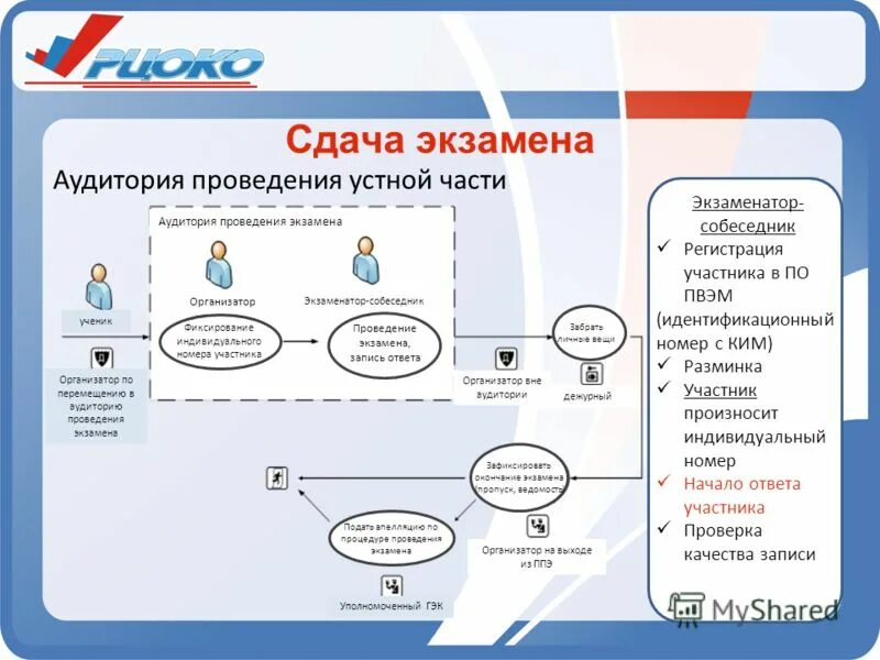 Сдать экзамен нок. Схема проведения экзамена. Бизнес процесс сдачи экзамена. Схема сдачи экзамена а. Схему прохождения профессионального экзамена.