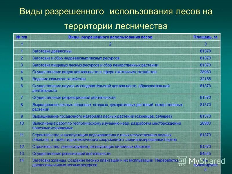Виды использования лесов. Виды использования лесов
