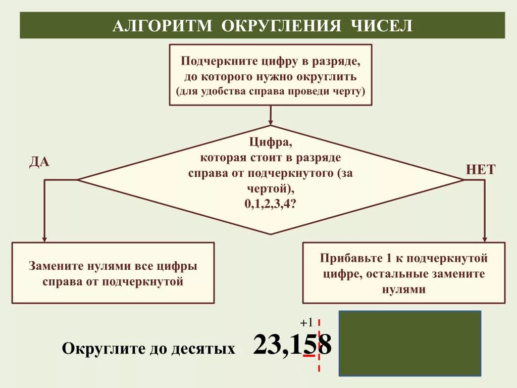 Алгоритм округления дробей. Алгоритм округления натуральных чисел. Алгоритм округления чисел. Алгоритм округления натуральных чисел 5 класс. Алгоритм округления целых чисел.