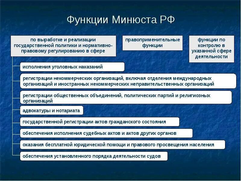 Исполнения а также тем что. Функции Министерства юстиции РФ. Министерство юстиции РФ его структура и функции. Функции деятельности Министерства юстиций РФ. Основные задачи деятельности Минюста России.