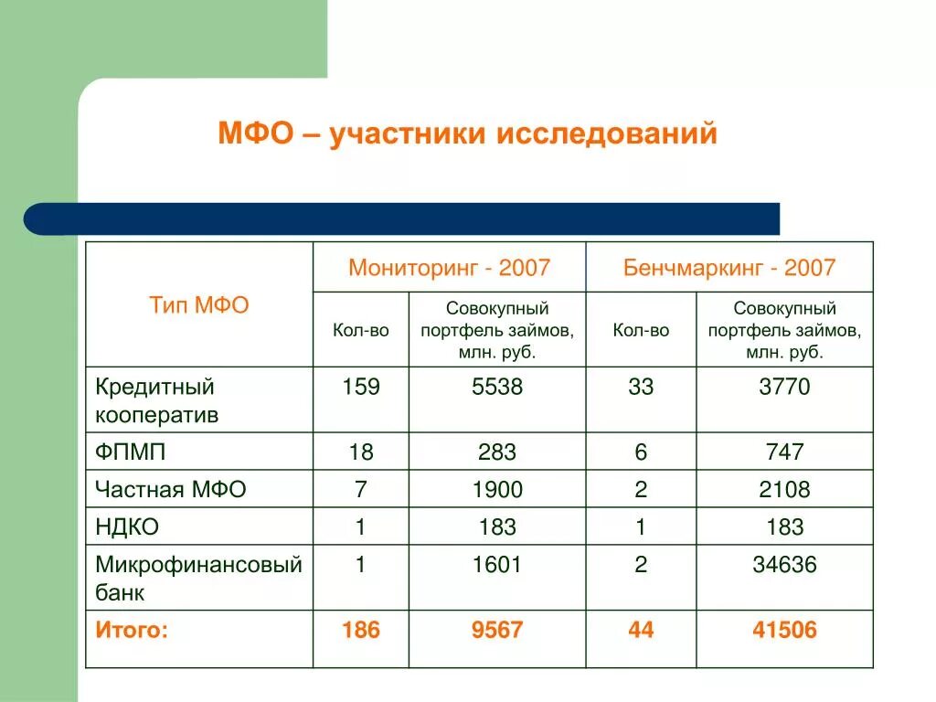 Участники МФО. Участники микрофинансовых организаций. Структура микрофинансовых организаций. Кредитный портфель микрофинансовых организаций.