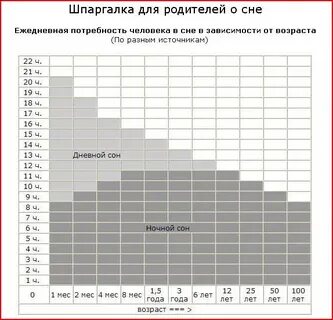 Возраст во сне