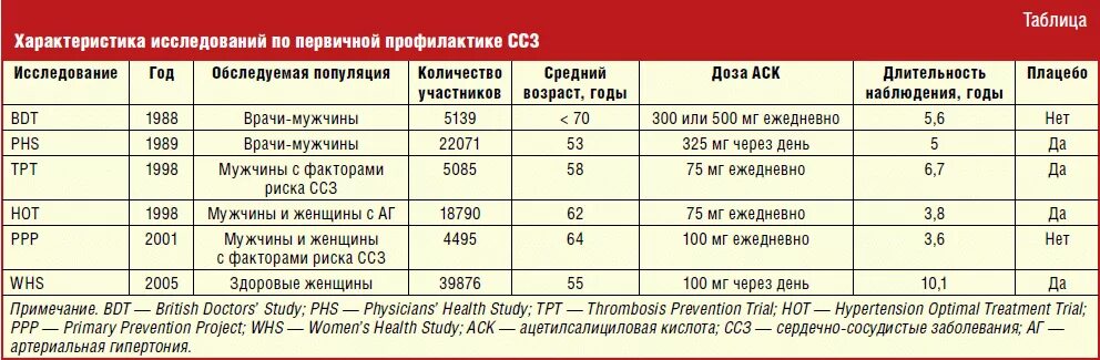 В какое время принимать клопидогрел. Плавикс нагрузочная доза. plavix побочные эффекты. нагрузочная доза клопидогрела. внешний вид таблетки плавикс 75 мг.