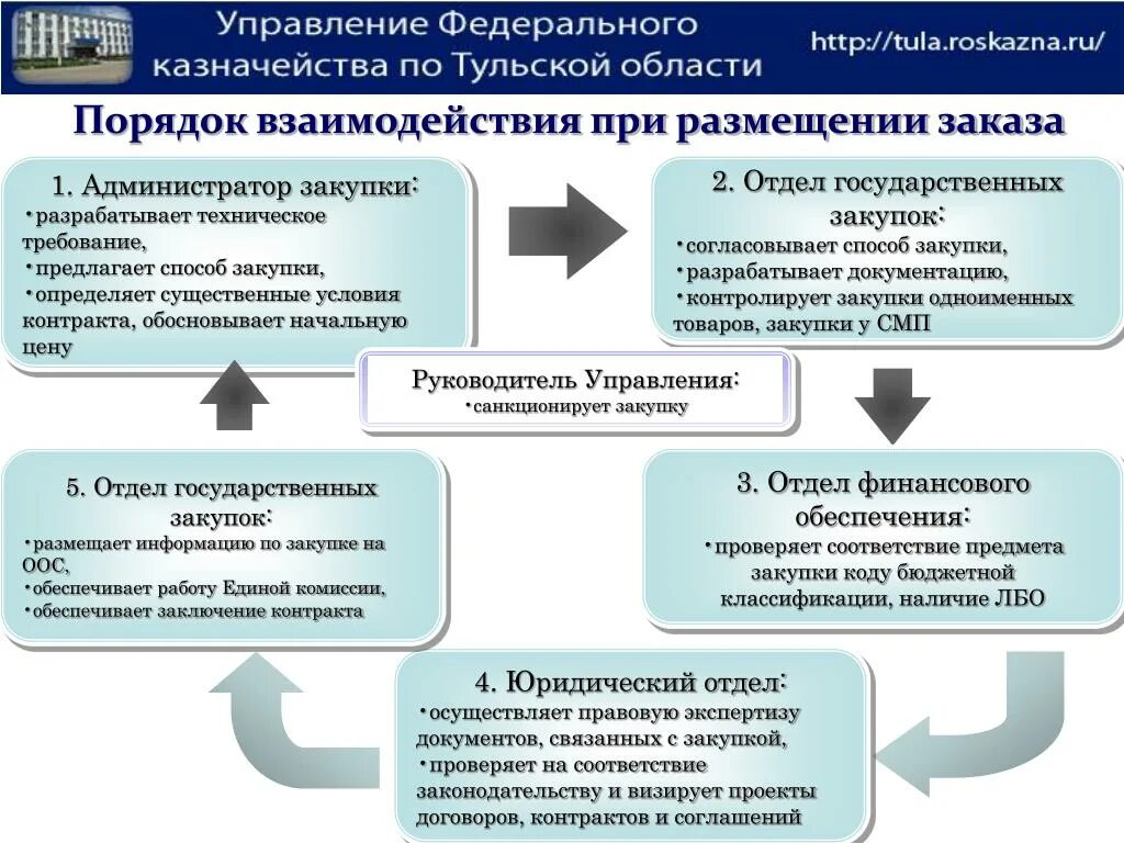 Учреждение управление закупками