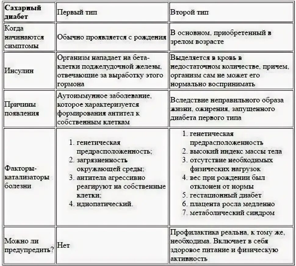 Чем отличаются диабеты. Таблица сахарного диабета 1 типа. Различия сахарного диабета 1 и 2 типа таблица. Сравнительная таблица сахарного диабета 1 и 2 типа. Сахарный диабет 1 типа и 2 типа таблица.