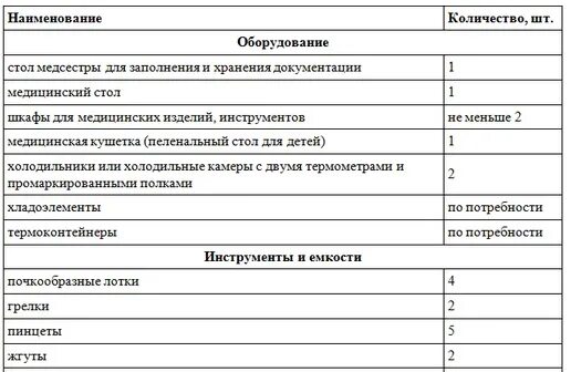 Стандарт оснащения кабинетов для лицензирования 2025. Табель оснащения процедурного кабинета поликлиники. стандарт оснащения прививочного кабинета. стандарт оснащения процедурного кабинета поликлиники. стандарт оснащения вакцинального кабинета.