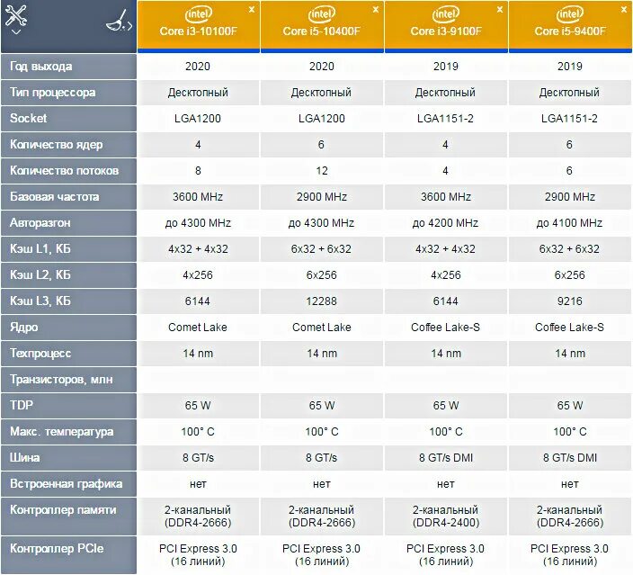 I5 сравнение производительности. Процессоры Intel Core i7 таблица сравнения производительности. Интел процессоры характеристики таблица. Сравнительная таблица процессоров Intel i3. Intel Core поколения таблица для ноутбука.