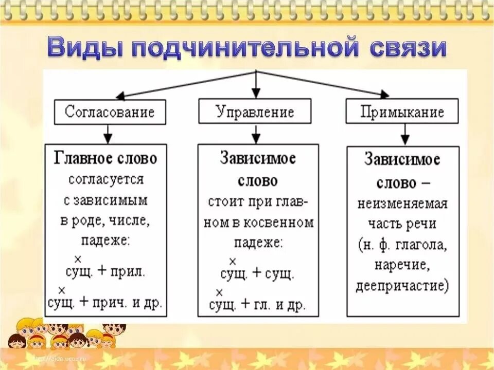 Как определить вид подчинительной связи. Типы подчинительной связи слов. Типы подчинительной связи слов в словосочетании.