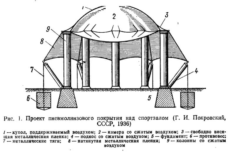 Пневматические конструкции. Пневматические каркасы здания схема. пневматические строительные конструкции. пневматические покрытия конструкции. типы пневматических конструкций.