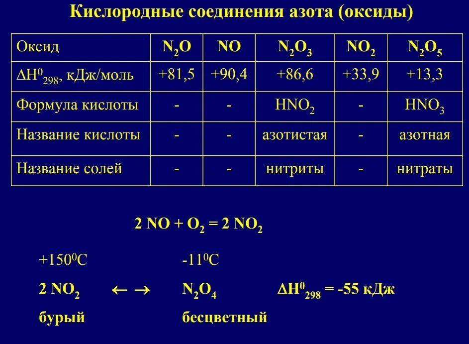 Соединение азота формула название. Кислородное соединение азота таблица 9. Таблица по кислородным соединениям азота. Кислородные соединения азота 9 класс химия. Кислородные соединения ахота.