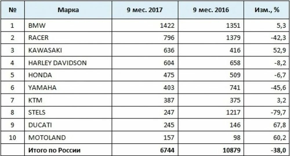 Рейтинг машин. Статистика по угону мотоциклов. Таблица авто по надежности. Самые популярные марки мотоциклов. Рейтинг надежности мотоциклов.