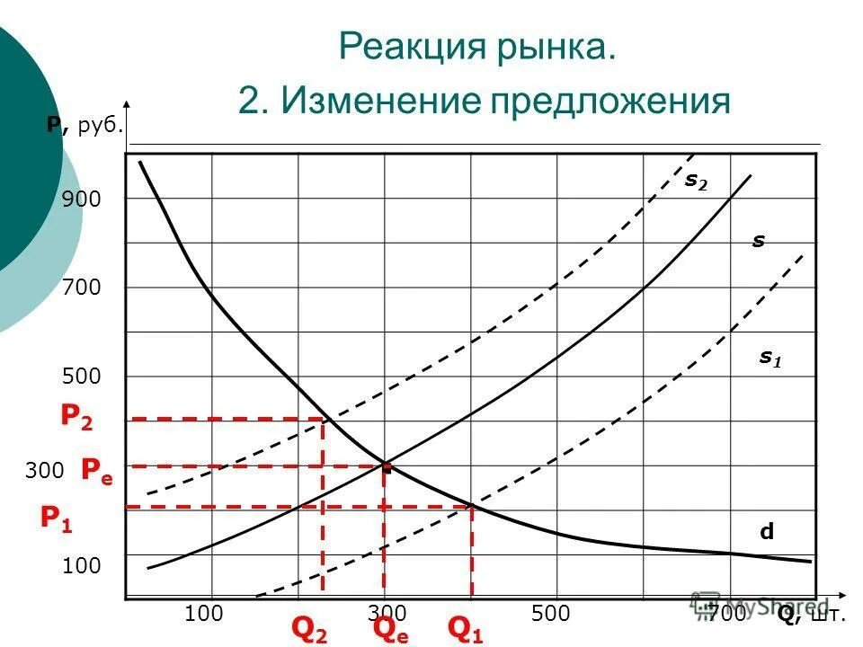 реакция рынка на изменение спроса и предложения. приемы устного сложения и вычитания в пределах 1000. числительные 100.