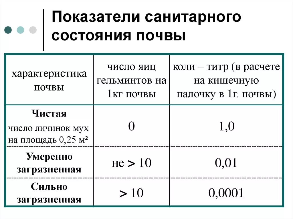 Содержание ее сильно. Показатель санитарного состояния почвы. Показатели для оценки санитарного состояния почвы. Коли титр почвы норма. Титр кишечной палочки в почве норма.