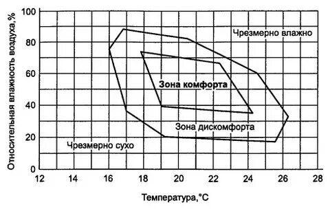 Зона дискомфорта