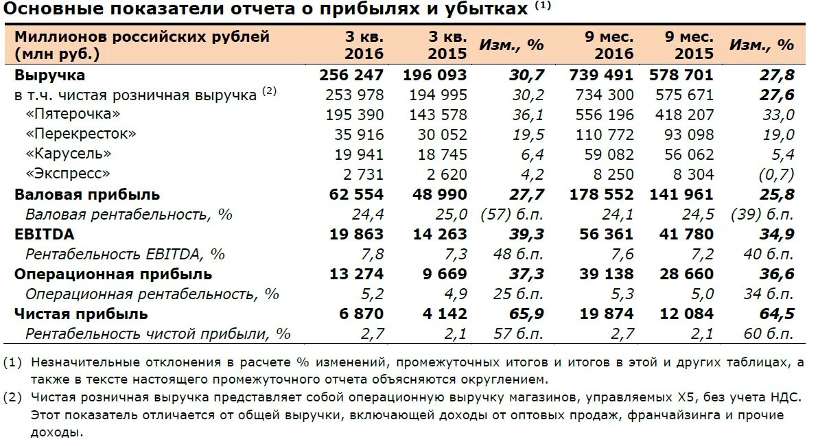 X5 Retail Group 2022 выручка. Выручка x5 Retail Group. Прибыль x5 Retail Group по годам. Выручка x5 Retail Group по годам.