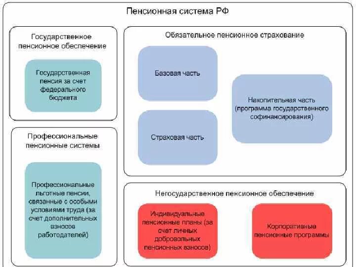 Типы пенсионных систем. Структура фонда пенсионного страхования РФ. Государственная пенсионная система РФ. Структура пенсионной системы Российской Федерации. Структура пенсионного законодательства РФ.