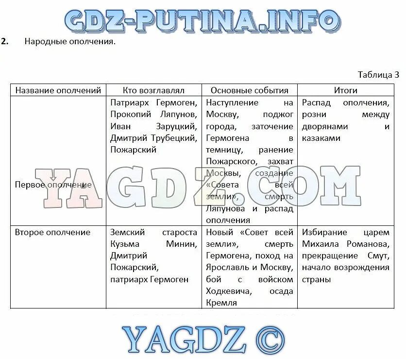 История 7 класс стр 44. Таблица ополчения. 1 народное ополчение таблица по истории 7 класс. таблица по истории россии 7 класс первое и второе народные ополчения. таблица по ополчениям история 7 класс.
