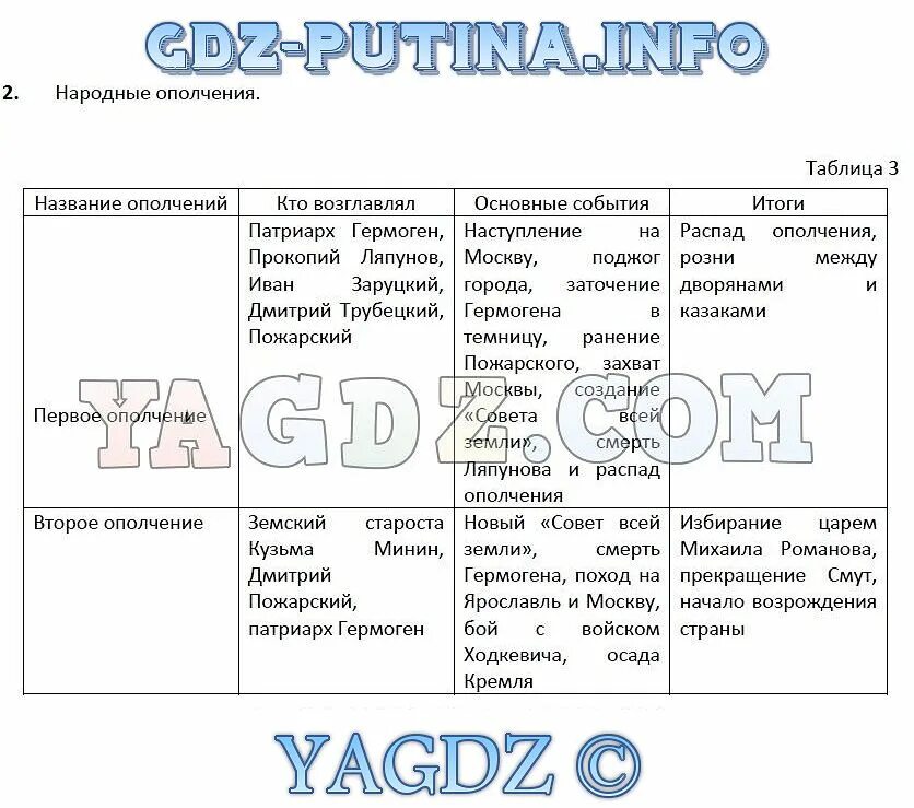 История россии 7 класс стр 111 вопросы. Таблица ополчения. 1 Народное ополчение таблица по истории 7 класс. Таблица по истории России 7 класс первое и второе народные ополчения. Таблица по ополчениям история 7 класс.