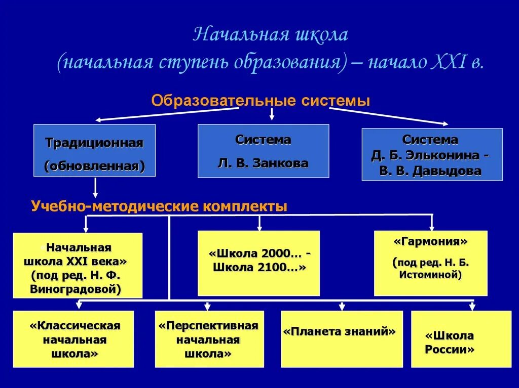 Системы образования в начальной школе. Системы обучения в начальной школе. Традиционная система обучения в начальной школе. Сравнение программ начальной школы. Школа образования 21 века