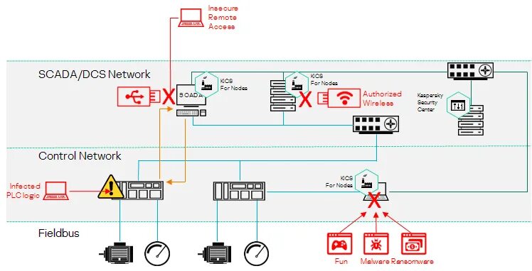 Kics for nodes. Kaspersky в асу тп. установка компонентов kics for nodes. kaspersky industrial cybersecurity for nodes.