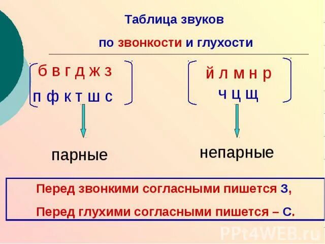 Написание приставки зависит от последующего согласного. Правописание з и с на конце приставок. Приставки с с и з на конце приставок. Буквы з и с на конце приставок 5 класс. Согласные буквы з и с на конце приставок.