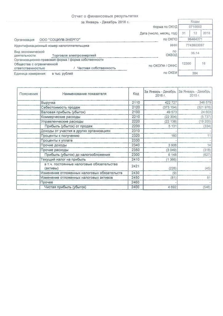 2330 отчет о финансовых результатах. 2330 Строка в отчете о финансовых результатах. 2310 Строка в отчете о финансовых результатах. Отчет о финансовых результатах АО Крокус 2021. Отчет о финансовых результатах картинки.