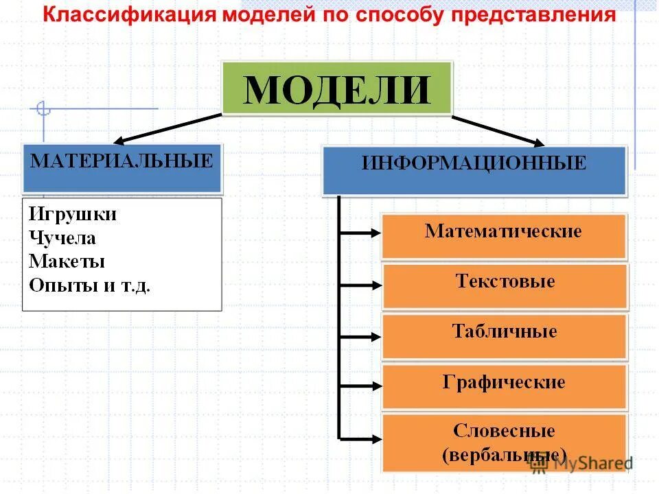 Виды моделей объектов. Классификация моделей (по в. д. Федорова и т. г. Гильманову, 1980). Классификация моделей. Способы классификации моделей. Классификация информационных моделей.