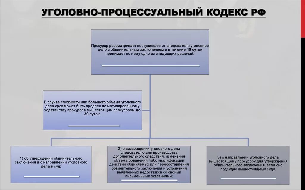 Обвинительное постановление это. Составление обвинительного заключения. Обвинительное заключение по уголовному процессу. Стадии уголовного процесса обвинительное заключение. Обвинительное заключение по уголовному делу следователя.