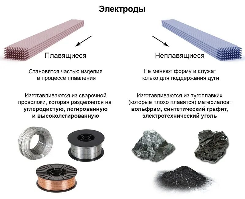 Дуговая сварка плавящимся электродом. Электроды покрытые металлические для ручной дуговой сварки. Электроды применяемые при сварке. Классификация плавящихся электродов.