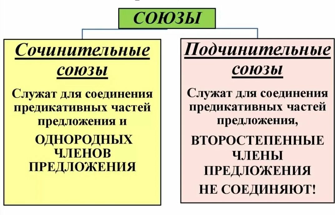 Предложение 1 с сочинительной и подчинительной. Классификация союзов. Классификация сочинительных союзов. Союзы классификация таблица. Классификация союзов в русском языке таблица.