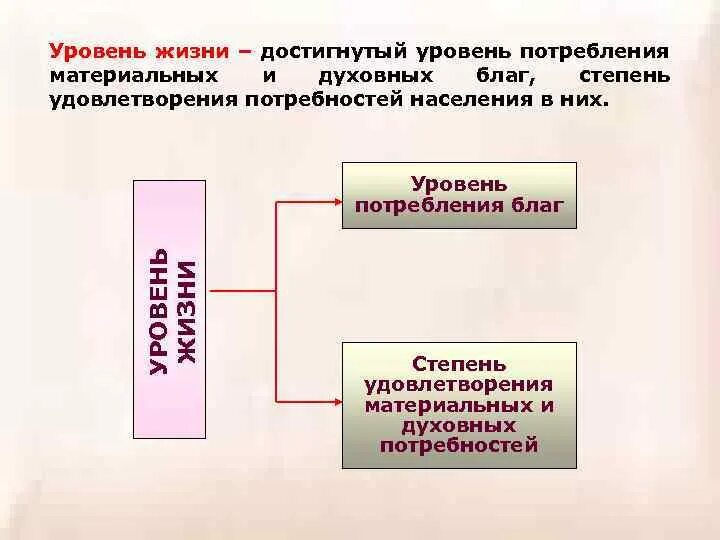 Степень удовлетворения материальных и духовных. Уровень потребления материальных благ это. Потребление материальных благ. Уровень потребления материальных благ это в экономике. Уровень потребления материальных благ это определение.