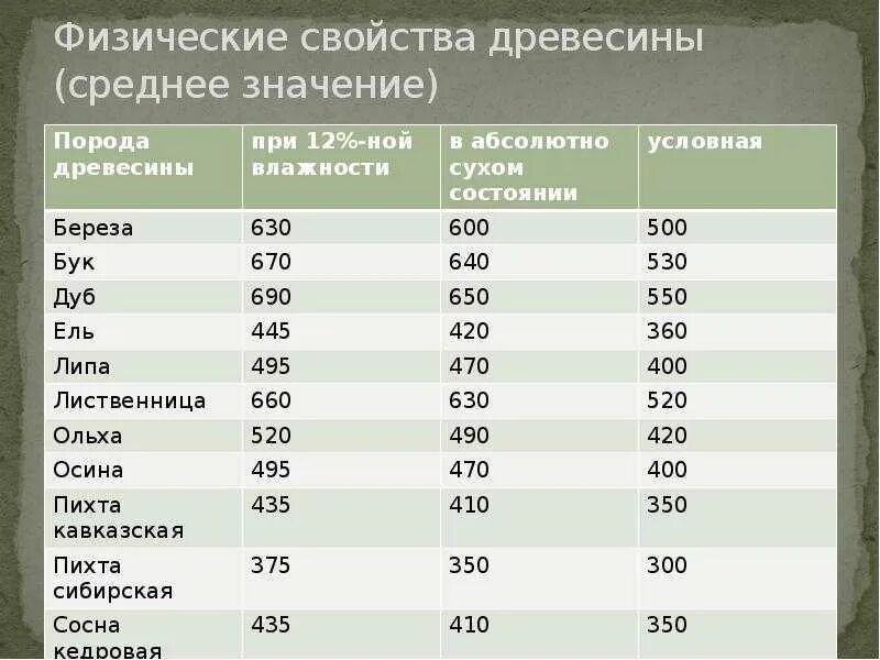 Вес дерева сосна. Таблица плотности удельного веса древесины. плотность древесины основных пород. дерево по плотности таблица. плотность доски сосна.