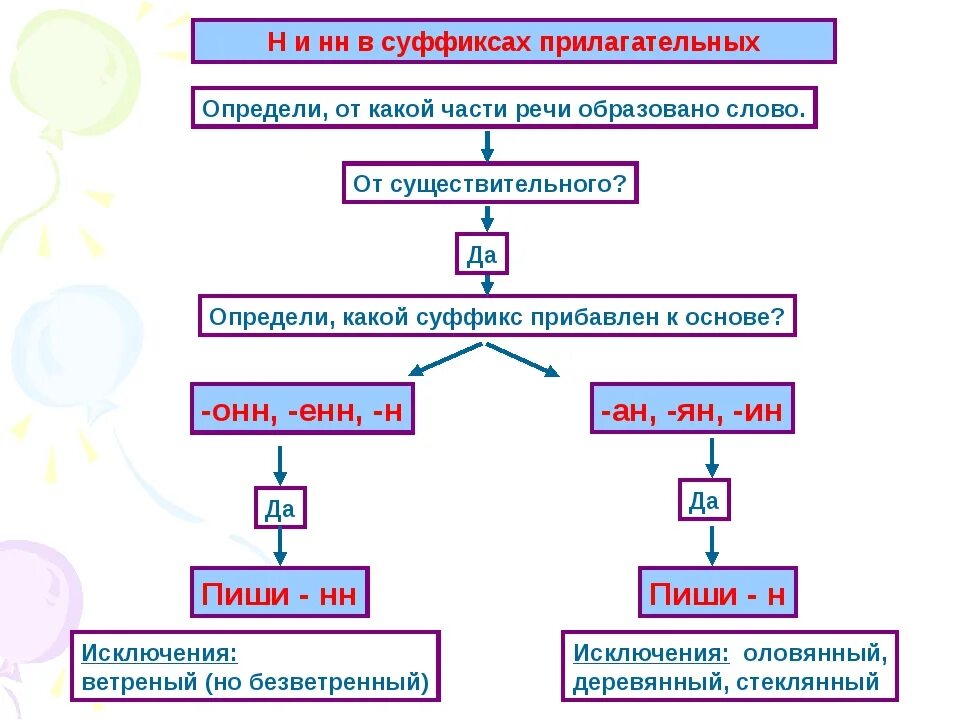 Заваре н нн ым 3. Н И НН В суффиксах прилагательных 6 класс правило. Алгоритм написания н НН В суффиксах прилагательных. Алгоритм н и НН В прилагательных 6 класс. Правописание н и НН В прилагательных 6 класс правило.