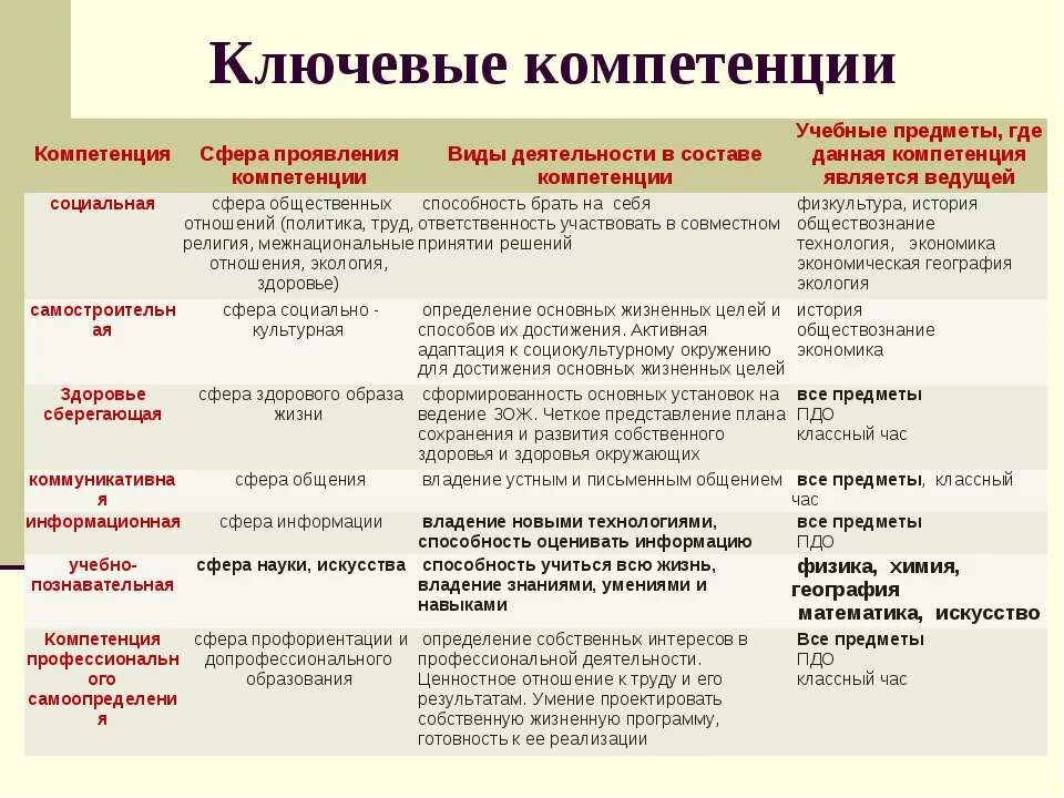 Ключевые компетенции в образовании. Содержание основных ключевых компетенций составляют:. Виды компетенций в образовании. Таблица компетенций.